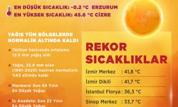 2025 Haziran Ayı Son 55 Yılın En Sıcak 4. Haziranı Oldu!