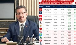 BTP İl Başkanı Aslan: Yüzdelik üye artışında BTP ilk sırada