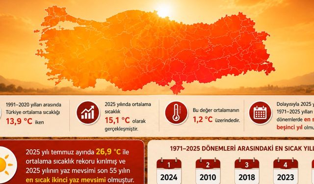 İklim Krizi Derinleşiyor! 2026'da Kavurucu Sıcaklıklar Etkisini Sürdürüyor
