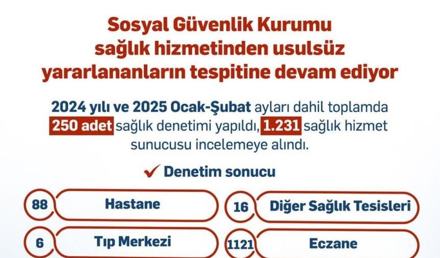 Sağlık Hizmetlerinden Usulsüz Yararlananlara 988 Milyon TL Ceza