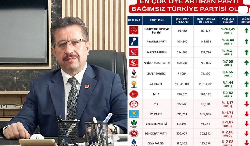 BTP İl Başkanı Aslan: Yüzdelik üye artışında BTP ilk sırada